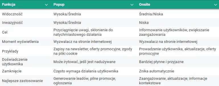różnice między pop-up a onsite